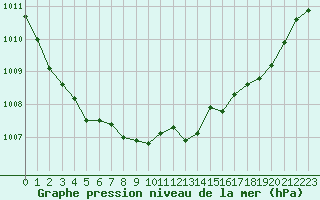 Courbe de la pression atmosphrique pour Aytr-Plage (17)