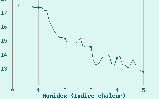 Courbe de l'humidex pour Cambrai / Epinoy (62)