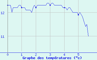 Courbe de tempratures pour Nort-sur-Erdre (44)