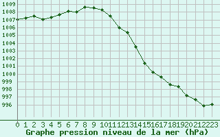 Courbe de la pression atmosphrique pour Fiscaglia Migliarino (It)