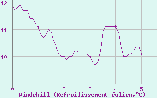 Courbe du refroidissement olien pour Saulty (62)