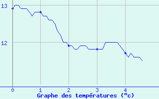 Courbe de tempratures pour Alenon (61)