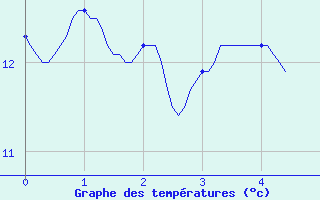 Courbe de tempratures pour Chareil-Cintrat (03)