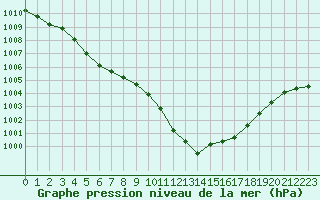 Courbe de la pression atmosphrique pour Figari (2A)