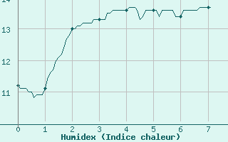 Courbe de l'humidex pour Saint-Arnoult (60)