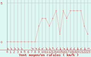 Courbe de la force du vent pour Douzy (08)