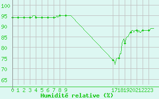 Courbe de l'humidit relative pour Bulson (08)