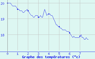 Courbe de tempratures pour Saint-Paul-de-Fenouillet (66)