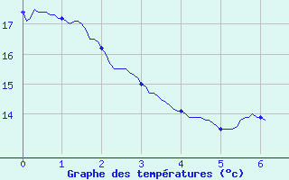 Courbe de tempratures pour Randan (63)