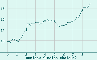 Courbe de l'humidex pour Roville-aux-Chnes (88)