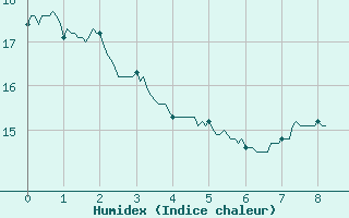 Courbe de l'humidex pour Labastide-Rouairoux (81)