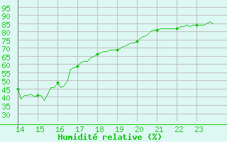 Courbe de l'humidit relative pour Sisteron (04)