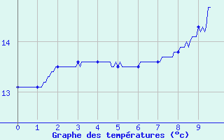 Courbe de tempratures pour Le Fied (39)