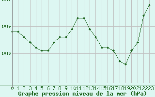 Courbe de la pression atmosphrique pour Harville (88)