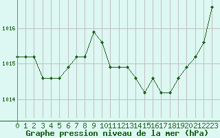 Courbe de la pression atmosphrique pour Agde (34)