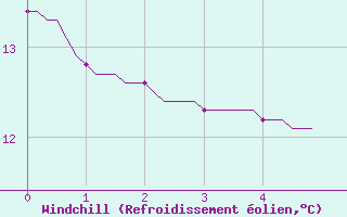 Courbe du refroidissement olien pour Almenches (61)