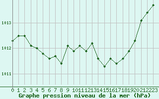 Courbe de la pression atmosphrique pour La Poblachuela (Esp)