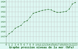 Courbe de la pression atmosphrique pour Saint-Quentin (02)