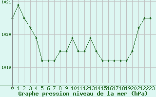 Courbe de la pression atmosphrique pour Nostang (56)