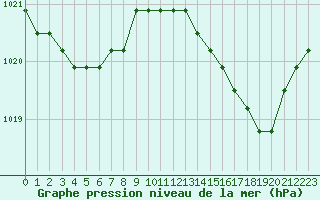 Courbe de la pression atmosphrique pour Fains-Veel (55)