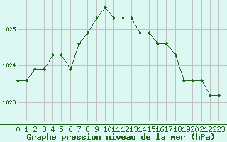Courbe de la pression atmosphrique pour Croisette (62)