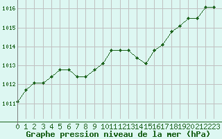 Courbe de la pression atmosphrique pour Fains-Veel (55)