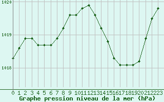 Courbe de la pression atmosphrique pour Plussin (42)