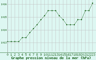 Courbe de la pression atmosphrique pour Saint-Maximin-la-Sainte-Baume (83)