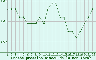 Courbe de la pression atmosphrique pour Jonzac (17)