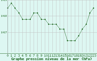 Courbe de la pression atmosphrique pour Liefrange (Lu)