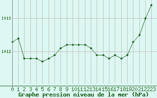 Courbe de la pression atmosphrique pour Solenzara - Base arienne (2B)