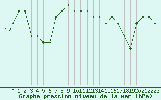 Courbe de la pression atmosphrique pour Cabris (13)