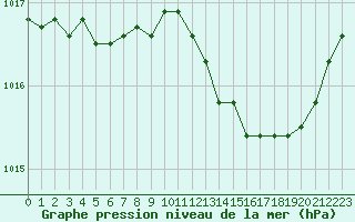 Courbe de la pression atmosphrique pour Bannay (18)