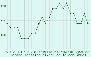 Courbe de la pression atmosphrique pour Croisette (62)