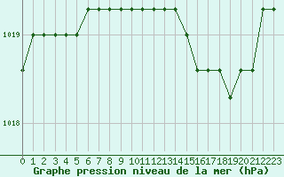 Courbe de la pression atmosphrique pour Liefrange (Lu)