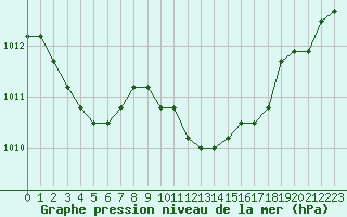 Courbe de la pression atmosphrique pour Gjilan (Kosovo)