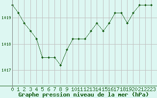 Courbe de la pression atmosphrique pour Croisette (62)