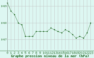 Courbe de la pression atmosphrique pour Ploumanac