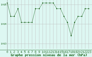 Courbe de la pression atmosphrique pour Croisette (62)