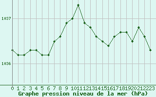 Courbe de la pression atmosphrique pour Orschwiller (67)