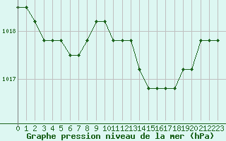 Courbe de la pression atmosphrique pour Boulaide (Lux)