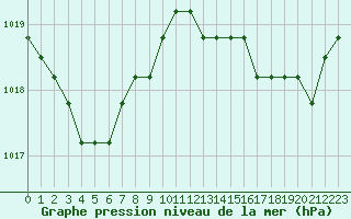 Courbe de la pression atmosphrique pour Agde (34)