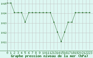 Courbe de la pression atmosphrique pour Turretot (76)