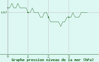 Courbe de la pression atmosphrique pour Orlans (45)