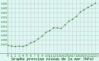 Courbe de la pression atmosphrique pour Lanvoc (29)