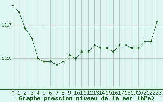 Courbe de la pression atmosphrique pour Le Mesnil-Esnard (76)