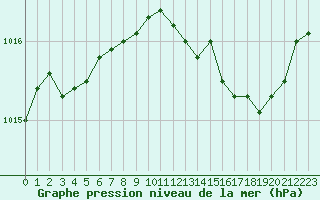 Courbe de la pression atmosphrique pour Blois (41)