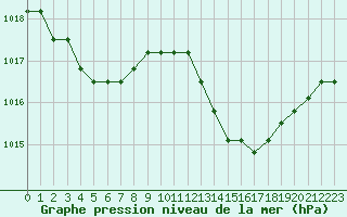 Courbe de la pression atmosphrique pour Saint-Maximin-la-Sainte-Baume (83)