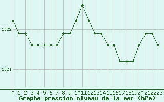 Courbe de la pression atmosphrique pour Dolembreux (Be)