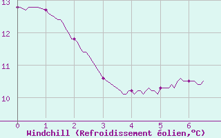 Courbe du refroidissement olien pour Besanon (25)